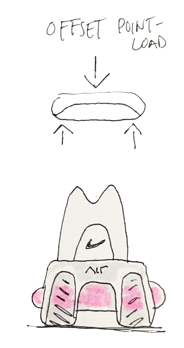 Imagem que representa um conceito desenhado à mão de uma &quot;carga especificamente concentrada deslocada&quot; numas sapatilhas. A parte superior da imagem apresenta uma forma oval alongada com uma seta a apontar para baixo, identificada como &quot;CARGA ESPECIFICAMENTE CONCENTRADA DESLOCADA&quot;. Abaixo encontra-se um esboço da parte do calcanhar de uma sapatilha com um logótipo Nike e amortecimento Air, com áreas a rosa a indicar pontos de pressão.